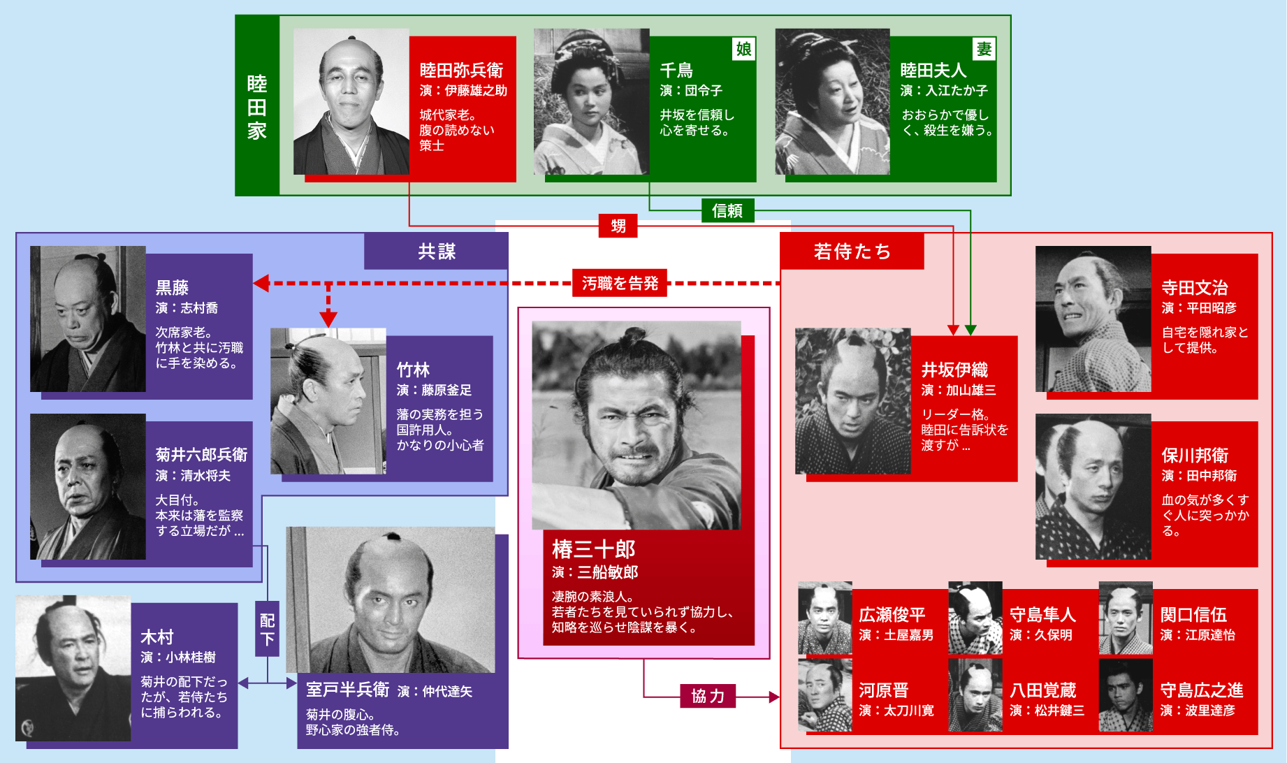 椿三十郎 登場人物