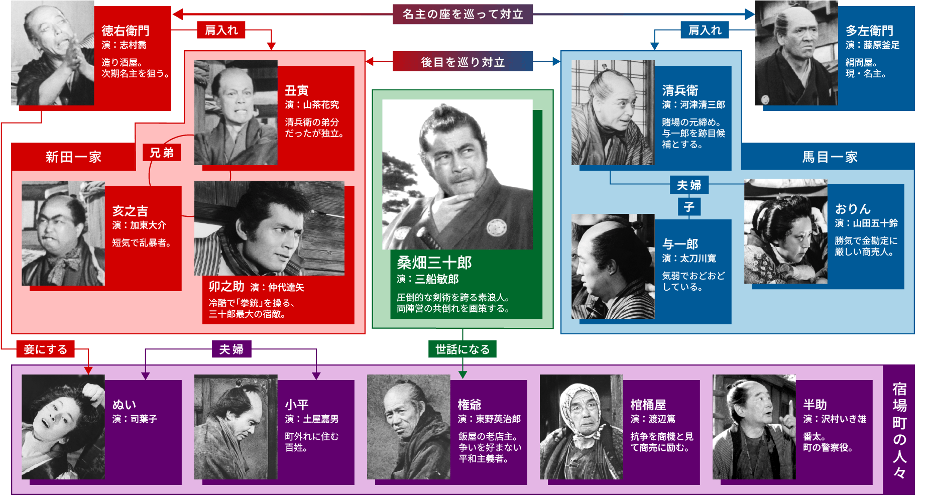 用心棒 登場人物